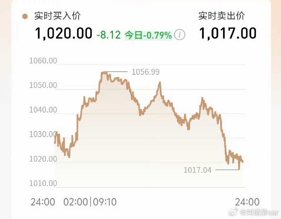 emmm目前买的黄金大概亏了2W是不是我入手的点不对呀黄金白银狂泻 北京·文泽天