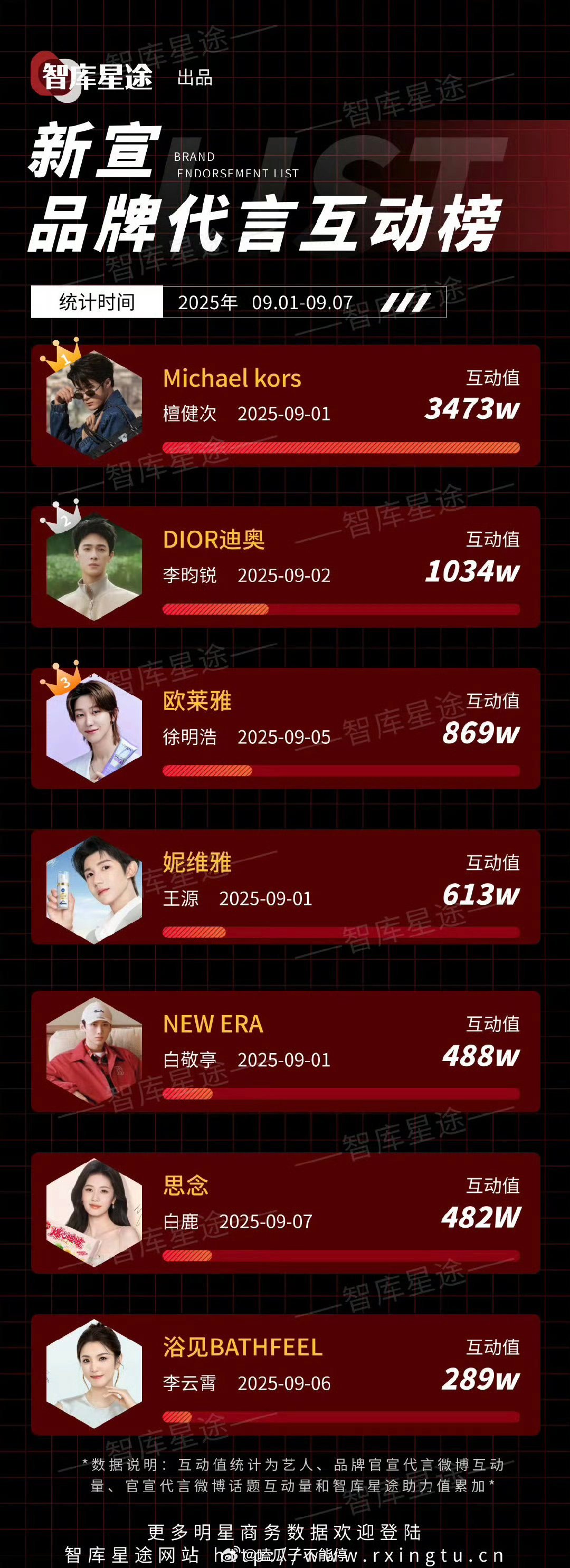 上周新宣品牌代言互动榜：檀健次 李昀锐 徐明浩 王源 白敬亭 白鹿 李云霄 ​​
