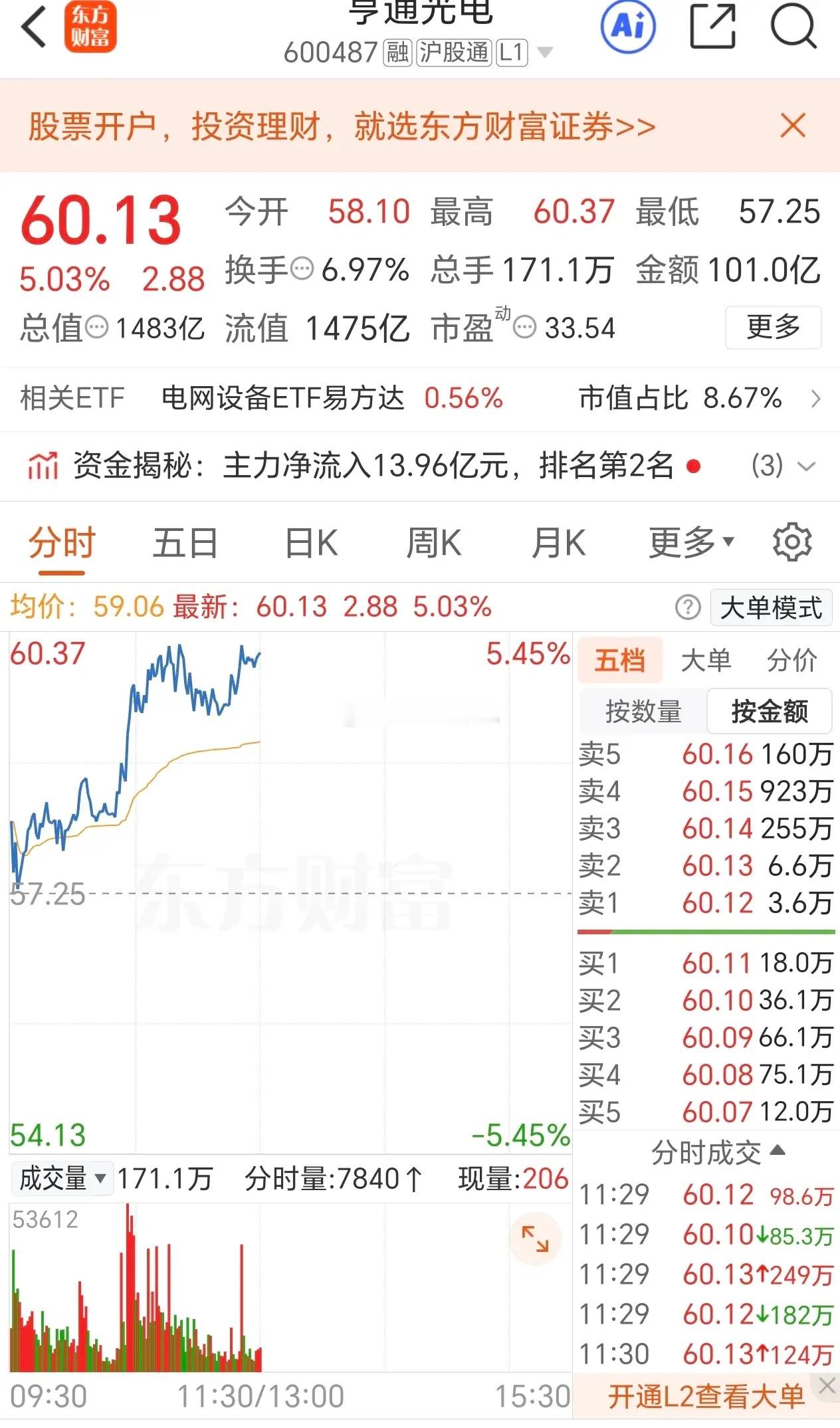 科技低位股接着反弹。因为是跌了70%，反弹到跌了50%！不过依旧看到反弹，有赚钱