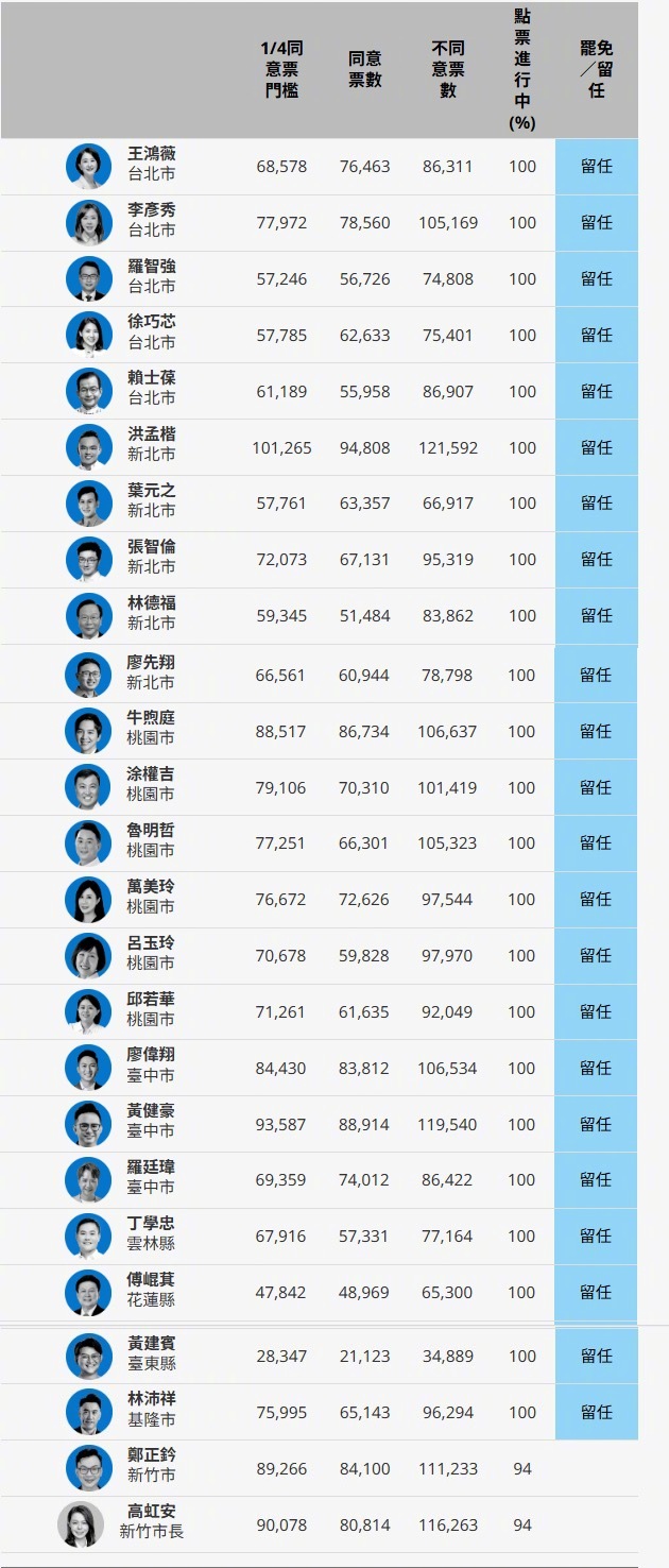 赶羚羊！一个都没有啊！一个都没罢免成功啊！简直废物 ​​​