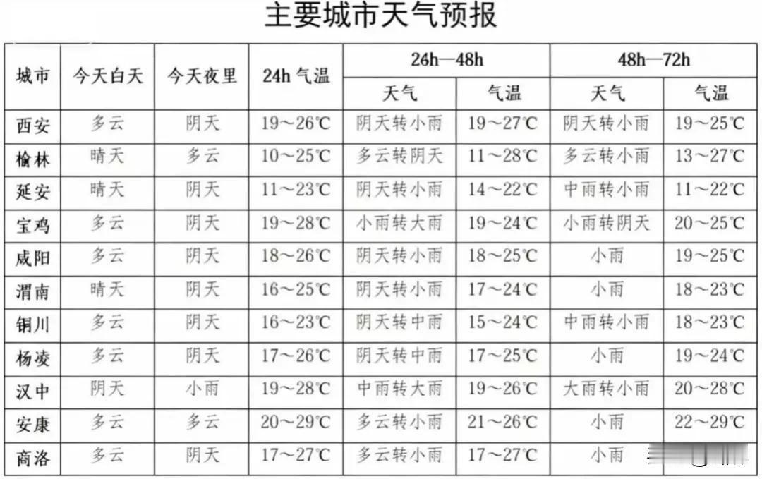 18站大暴雨、137站暴雨！明天起，陕西大部又一轮强降雨来袭！
我省大部地区出现