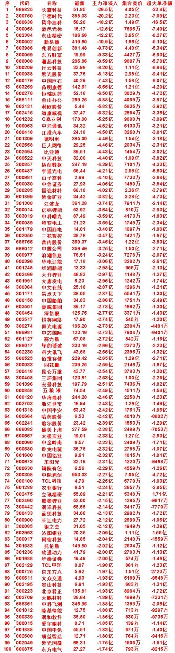 8月6日尾盘30分钟，主力卖出的名单！行云科技：净流出 8.20亿，集合竞价 1