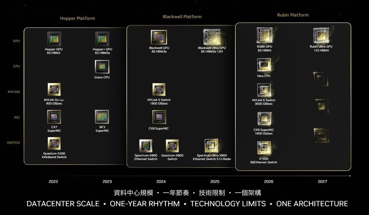 【英伟达确认Blackwell Ultra今年下半年到来】据TomsHardwa