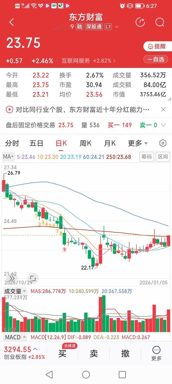 东方财富，凌波微步！东方财富今天竟然使出了凌波微步法才刚好站上年线。
东方财富今