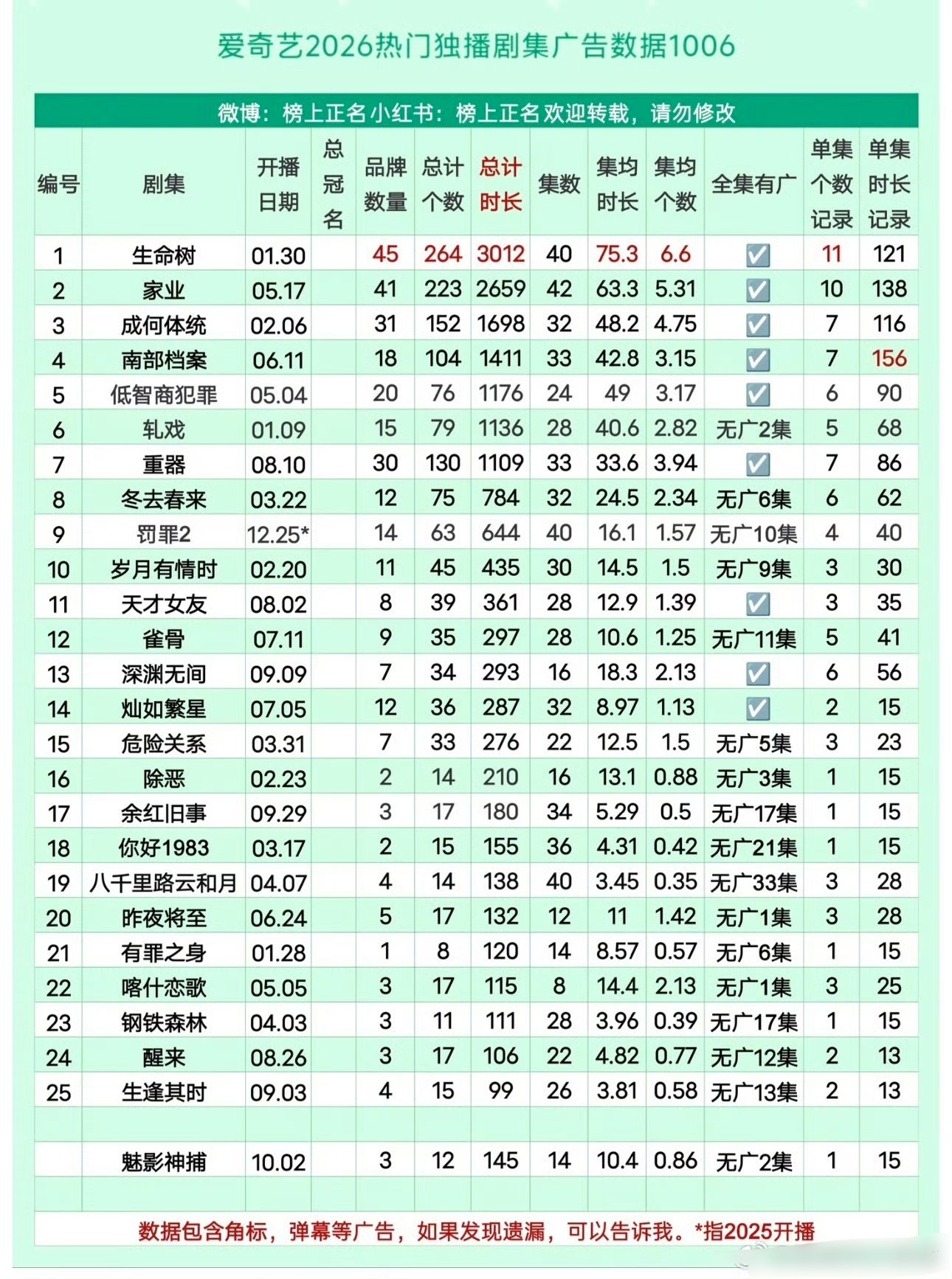 🥝独播剧广告数据，杨紫一骑绝尘，牛👍 ​​​