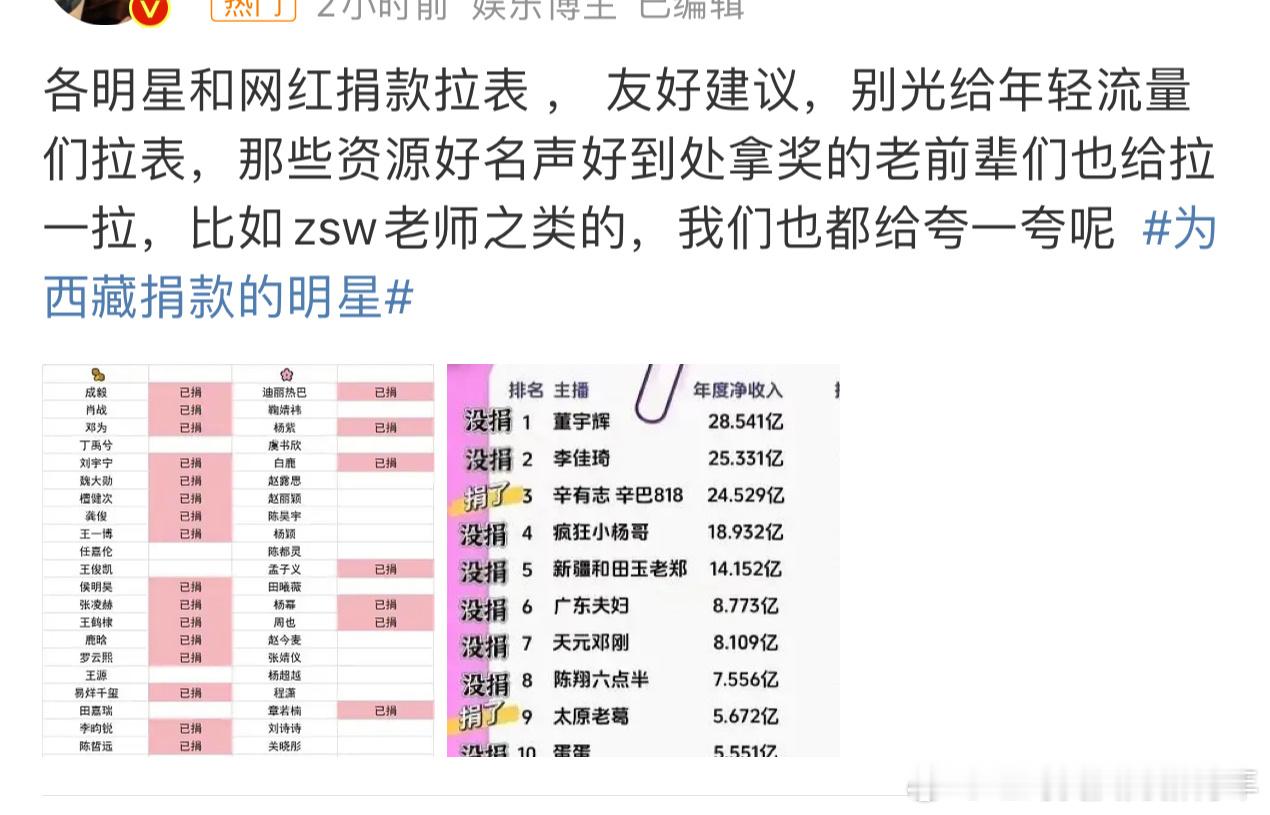 为西藏捐款的明星 最讨厌每次捐款都用明星拉表格各种道德绑架。把这件事情都搞变味了