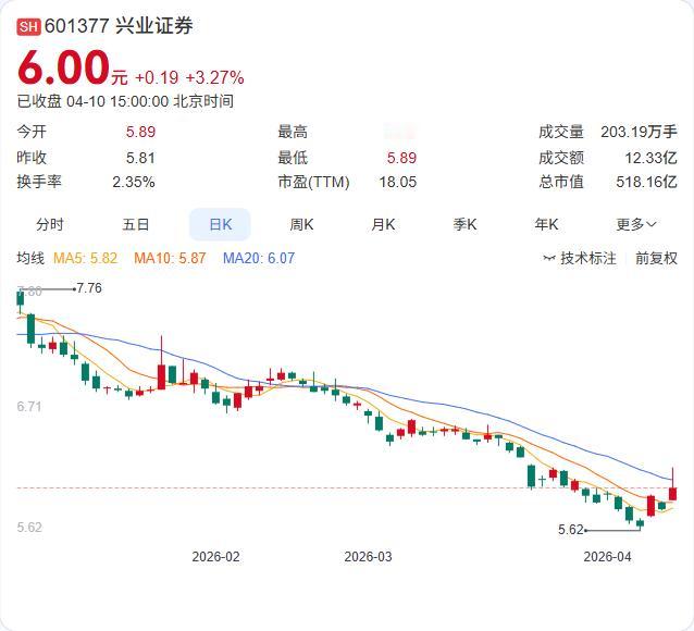 兴业证券再添百亿级资金！150亿元公司债刚获上交所无异议函！ 公司公告称，面向专