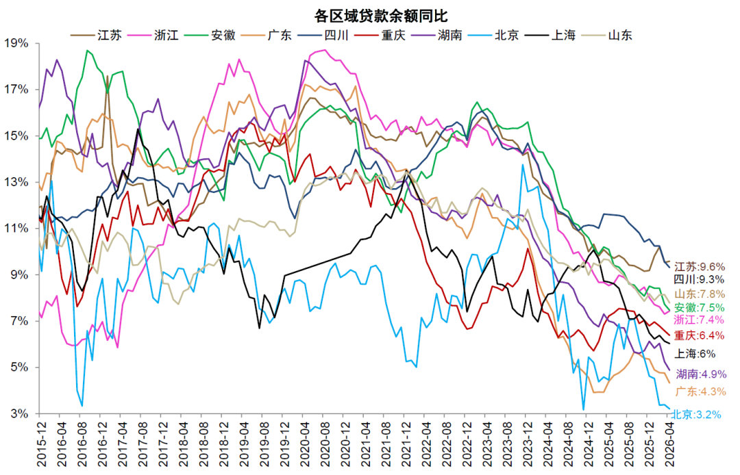 追随信贷扩张的方向：科技、绿色、制造业等贷款增速较高，江苏、四川等贷款增速较快。