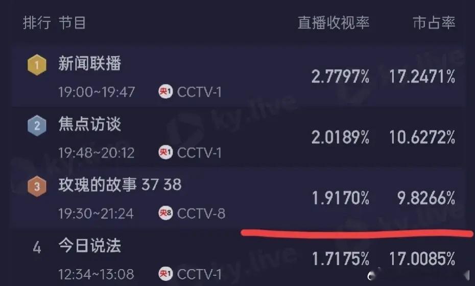 《玫瑰的故事》大结局收视涨回去1.91％，最高收视破2.7％  创下网播平台都市