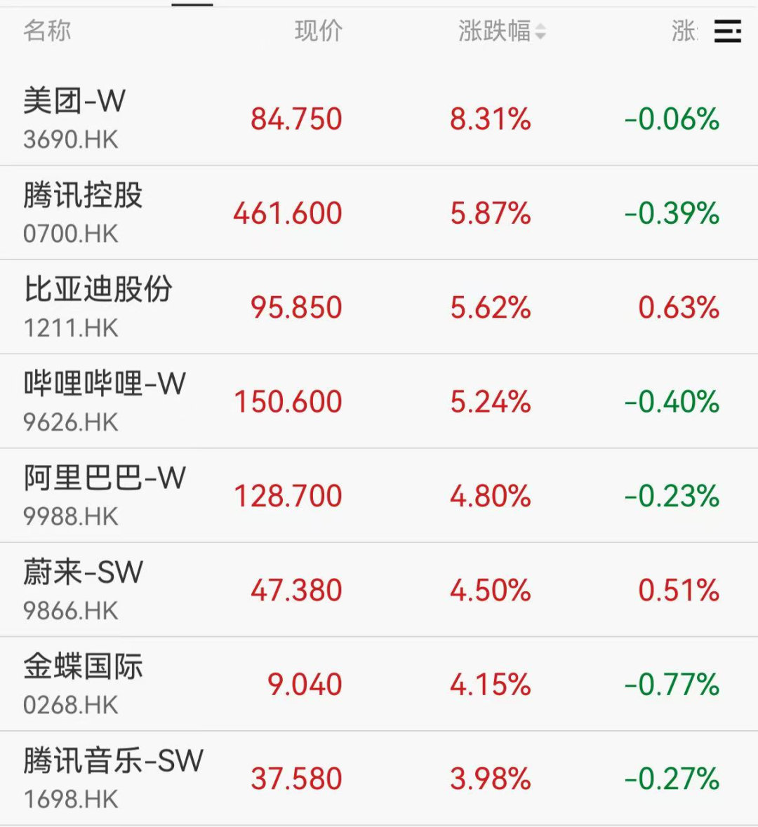 【科网股集体爆发】6月2日，科网股多数上涨，美团涨超8%领跑，腾讯控股涨近6%。