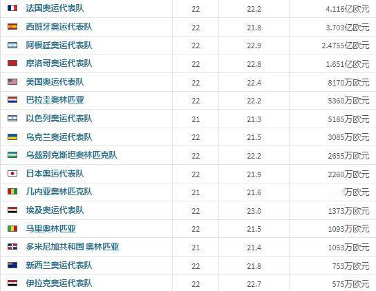 《德国转会市场》权威发布
2024巴黎奥运会男子足球——16支参赛球队身价排行榜