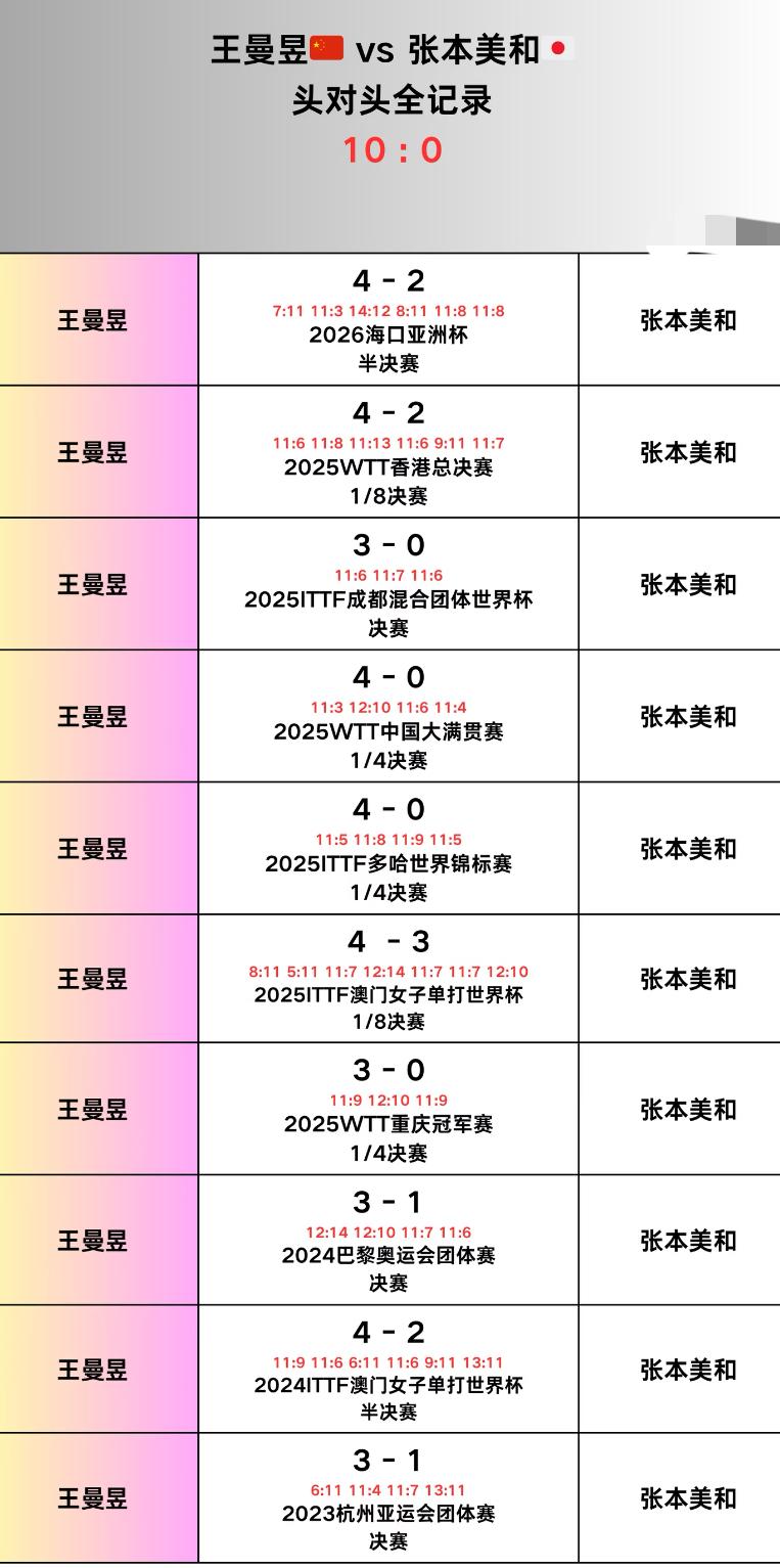 王曼昱对张本美和的头对头全记录——新加坡大满贯1/4对阵
王曼昱VS张本美和！