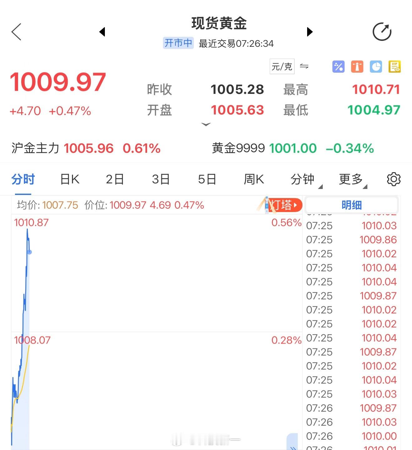早安，黄金又是一柱擎天