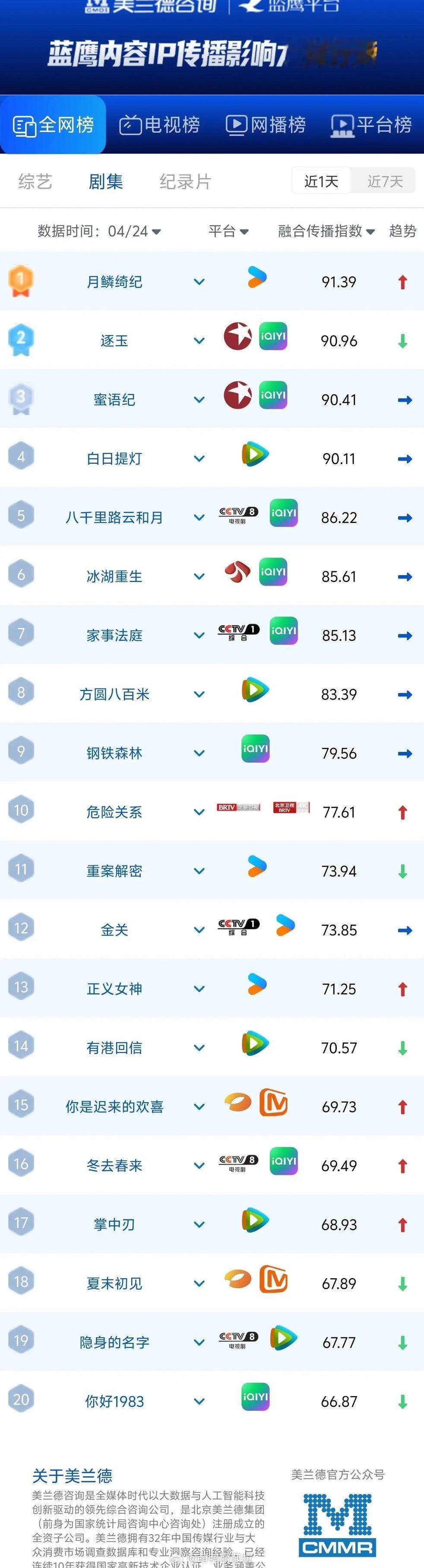 4.24剧集榜大洗牌！《月鳞绮纪》断层领跑美兰德蓝鹰数据，4月24日全网剧集传播