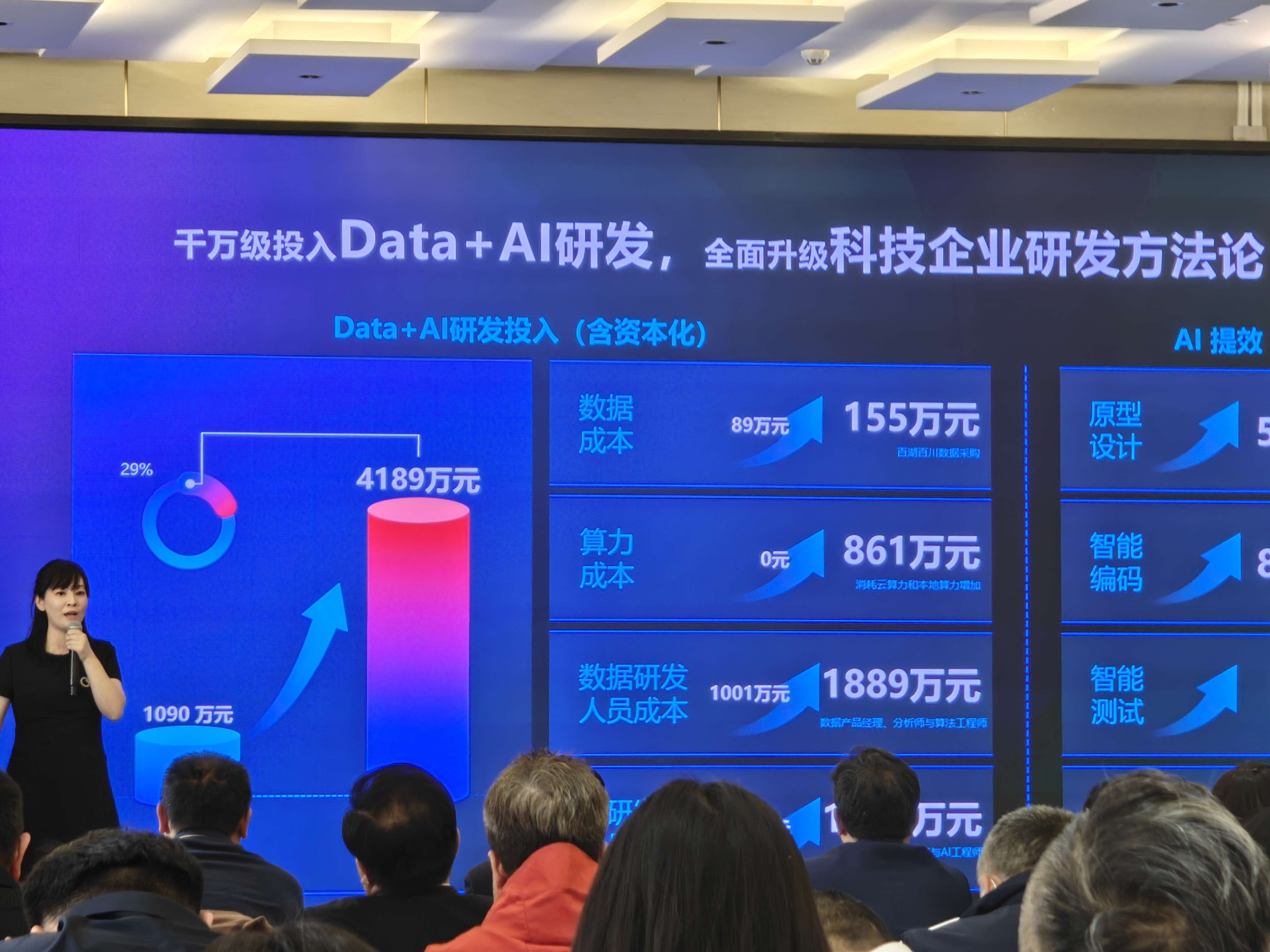 AI 研发这部分百望下血本了从 1000 多万直接拉到了 4000 多万人工智能