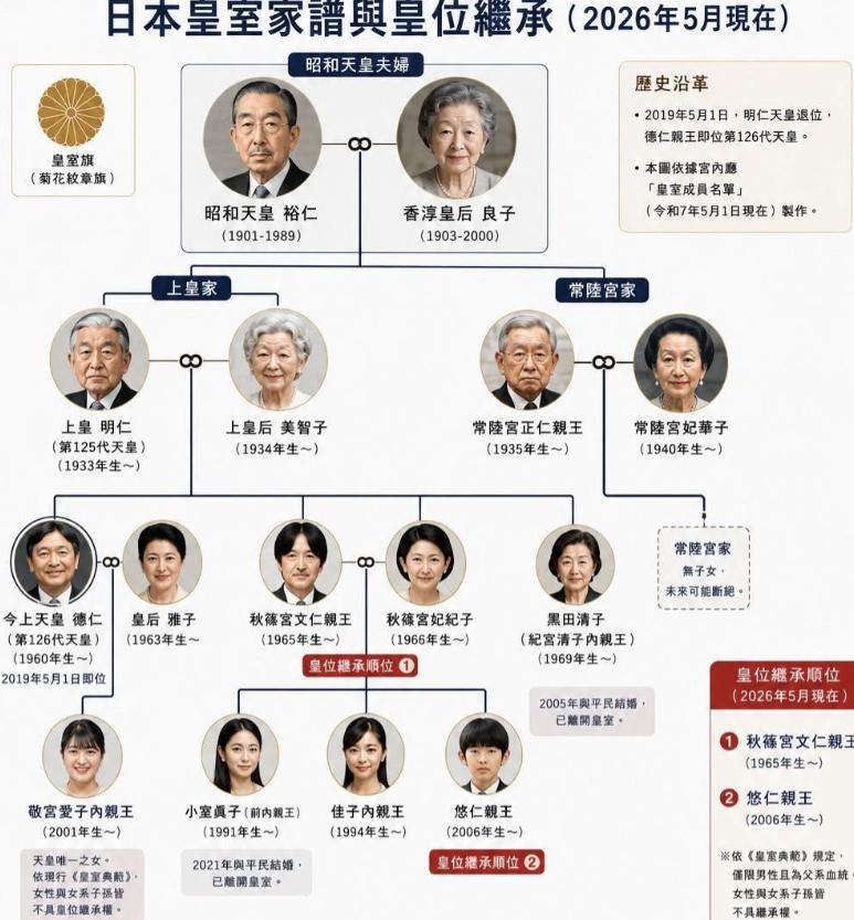 日本皇储一句“我也有血有肉”，撕开了皇位继承的遮羞布。日本秋筱宫文仁亲王最近说了