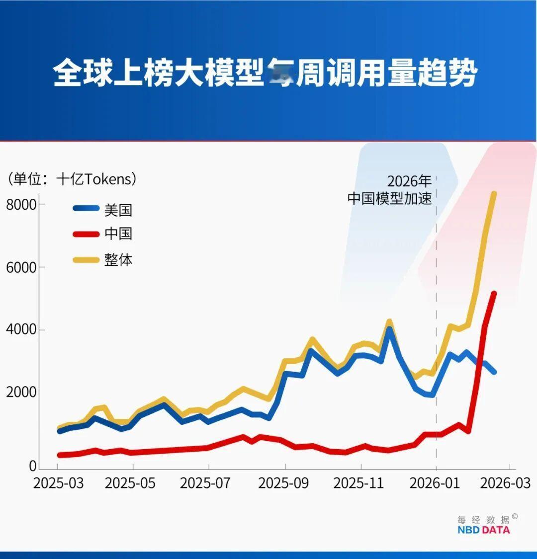 2月井喷！中国AI调用量首超美国四款大模型霸榜全球前五国产算力需求正经历指数级增