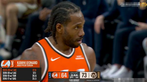 快船超级球星伦纳德真是无可阻挡！在今天快船客场以 114：101 逆转击败勇士的