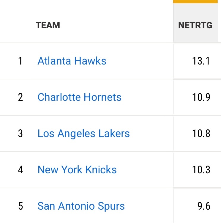 最近十场比赛，湖人战绩联盟第三进攻效率联盟第一，净效率联盟第三，场均得分联盟第二