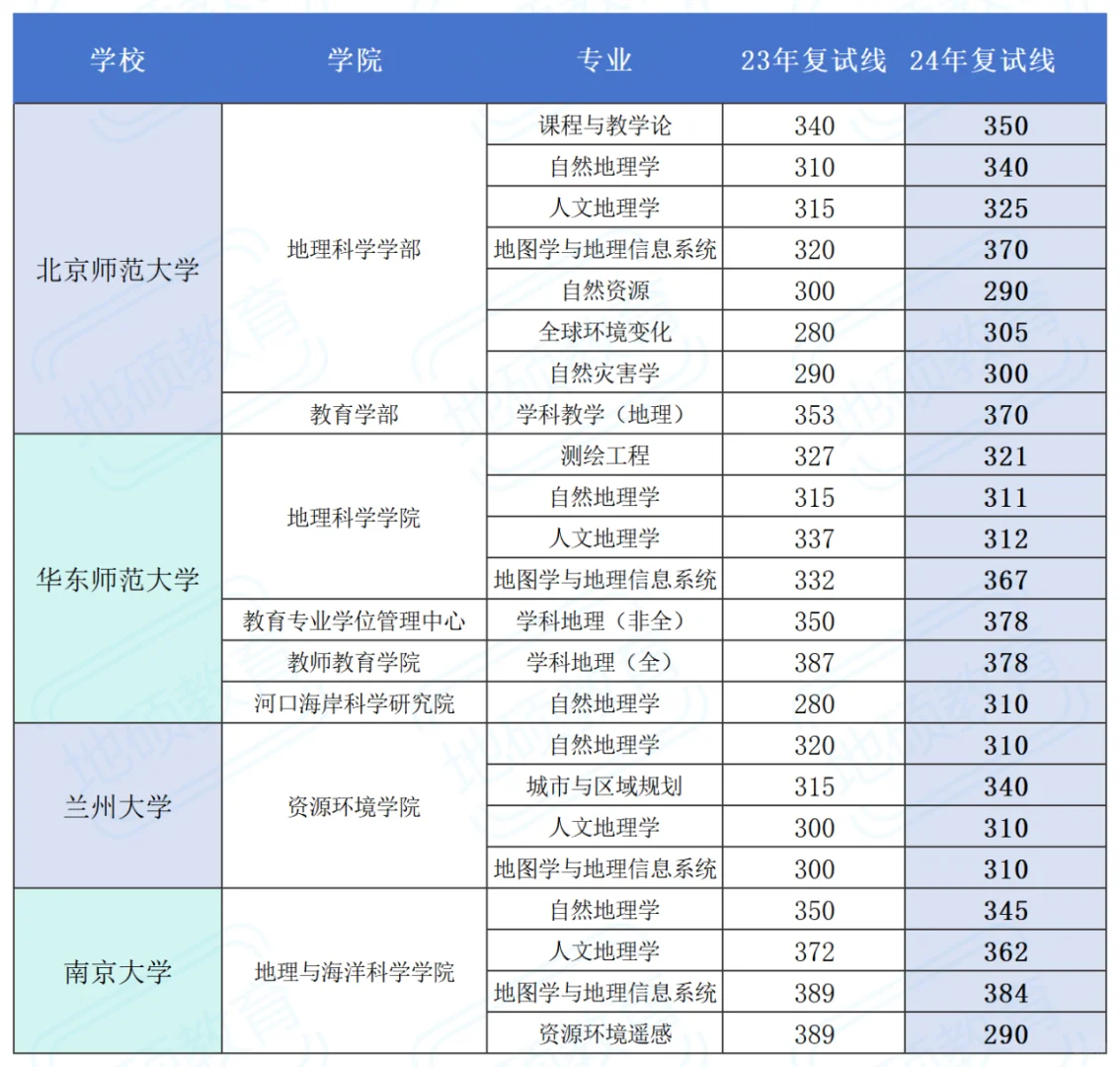 地理学985院校复试线2年对比排行