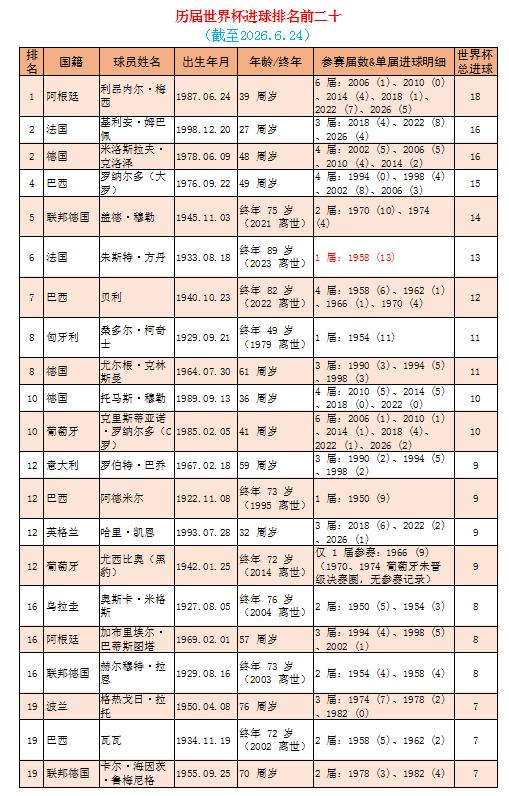 历届世界杯进球数前二十排名（截至2026.6.24）
1.梅西，39岁（今天是梅