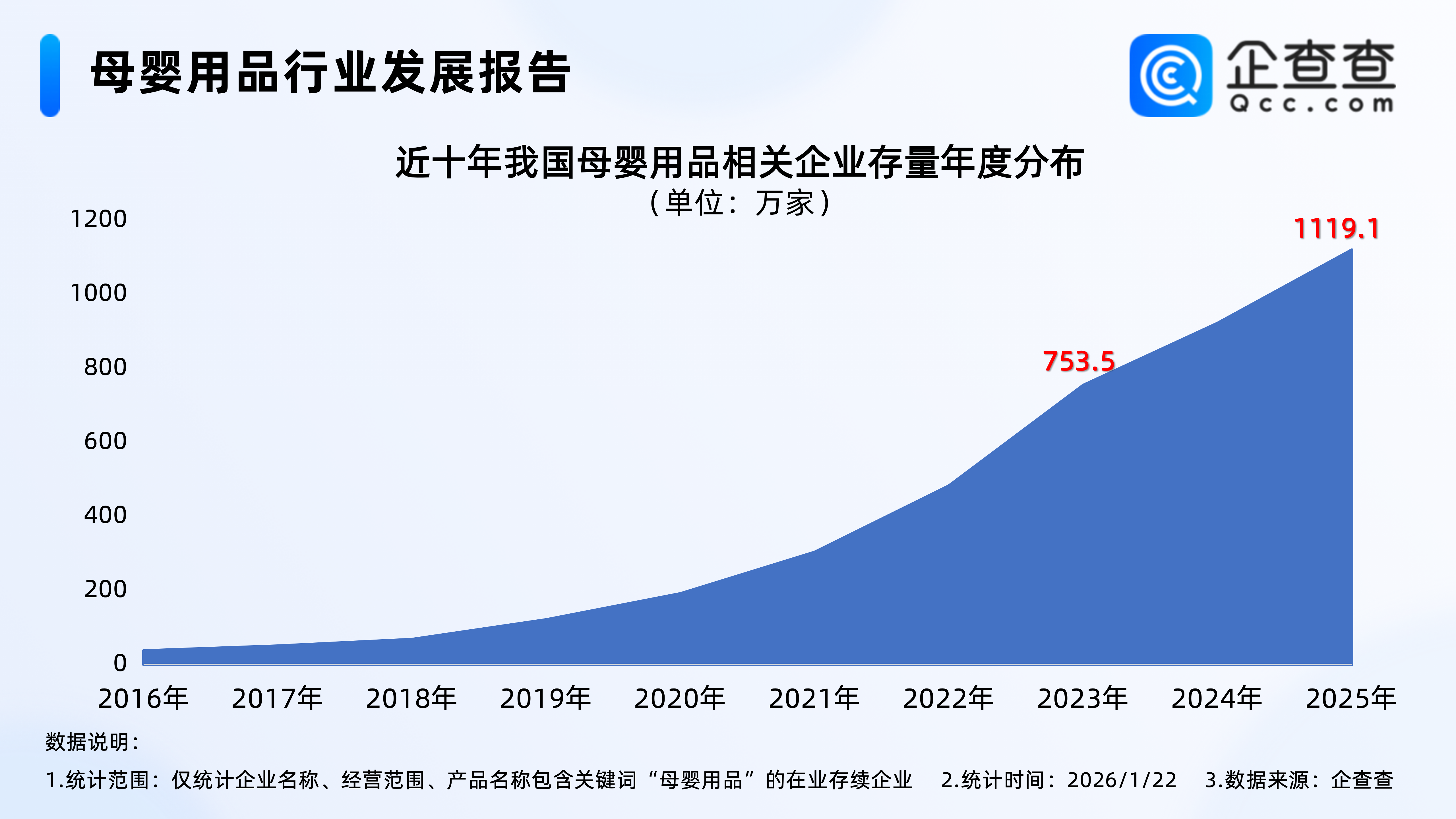 母婴用品有望站上风口！2025年华中地区相关企业注册量超百万