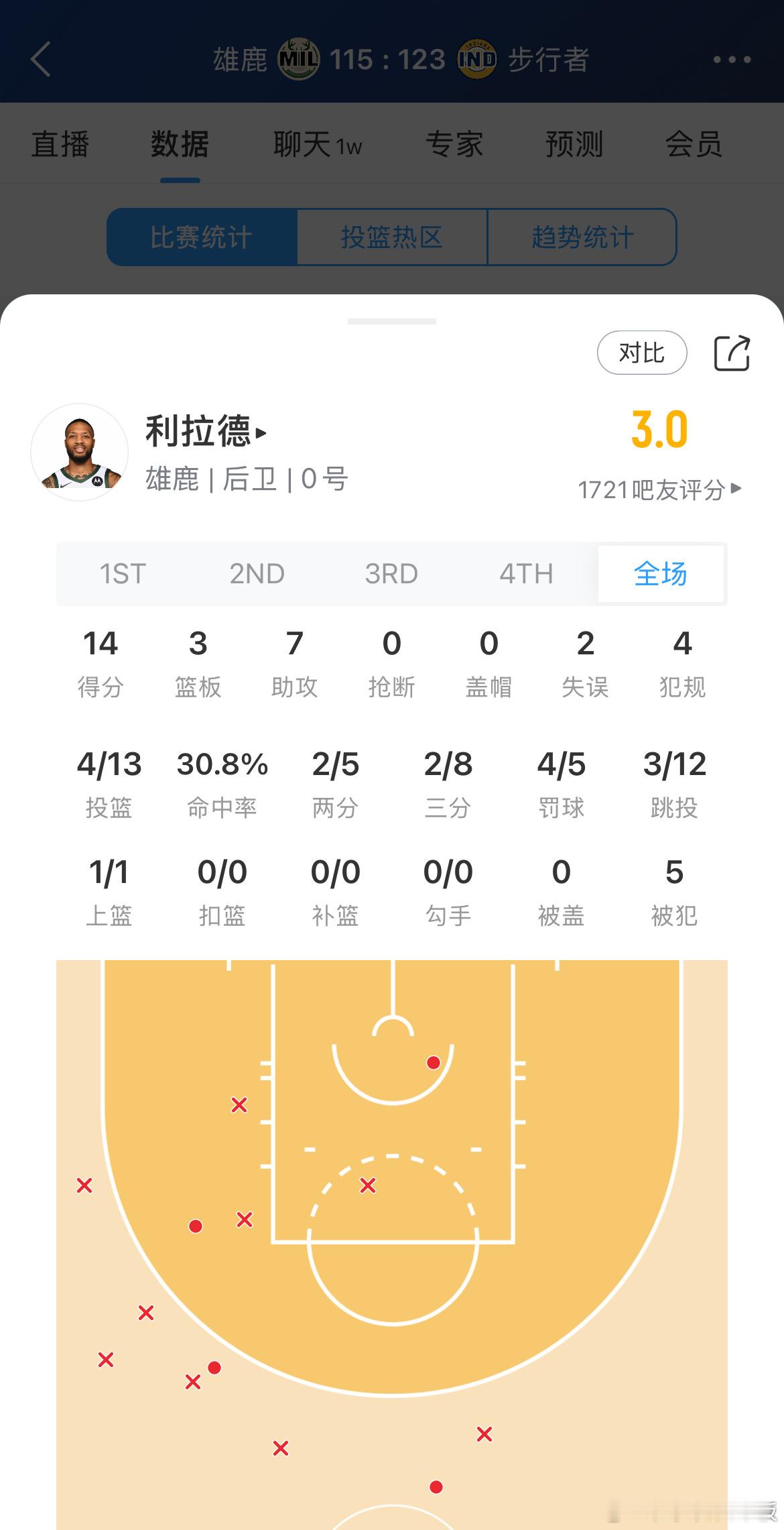 利拉德火线复出：14分3板7助，13中4，三分8中2雄鹿vs步行者 ​​​