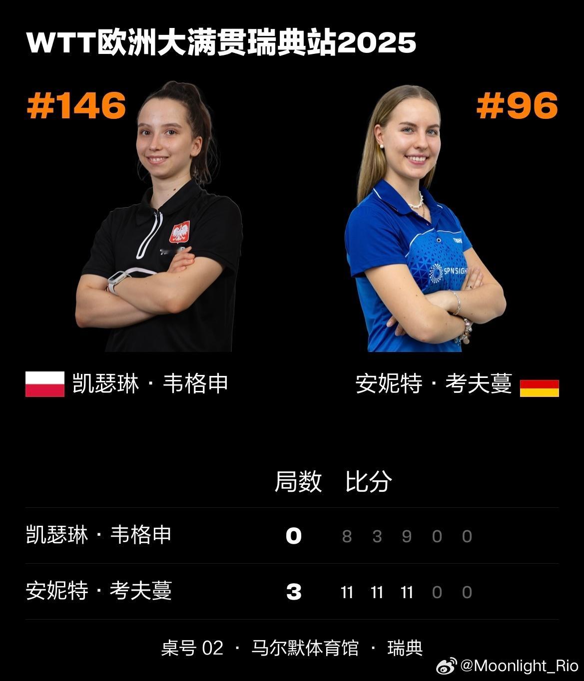 WTT欧洲大满贯瑞典站2025 女单资格赛第一轮🇩🇪考夫蔓3比0韦格申🇵?