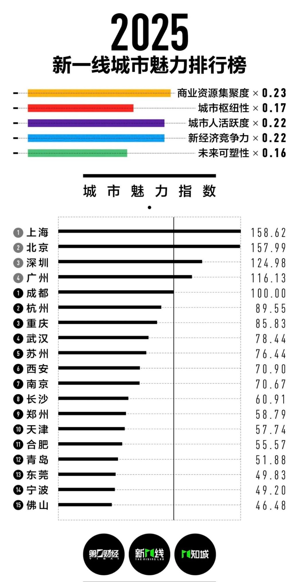 2025新一线城市官宣 动不动就排行榜，就各种指数，西安超南京，合肥超青岛宁波，
