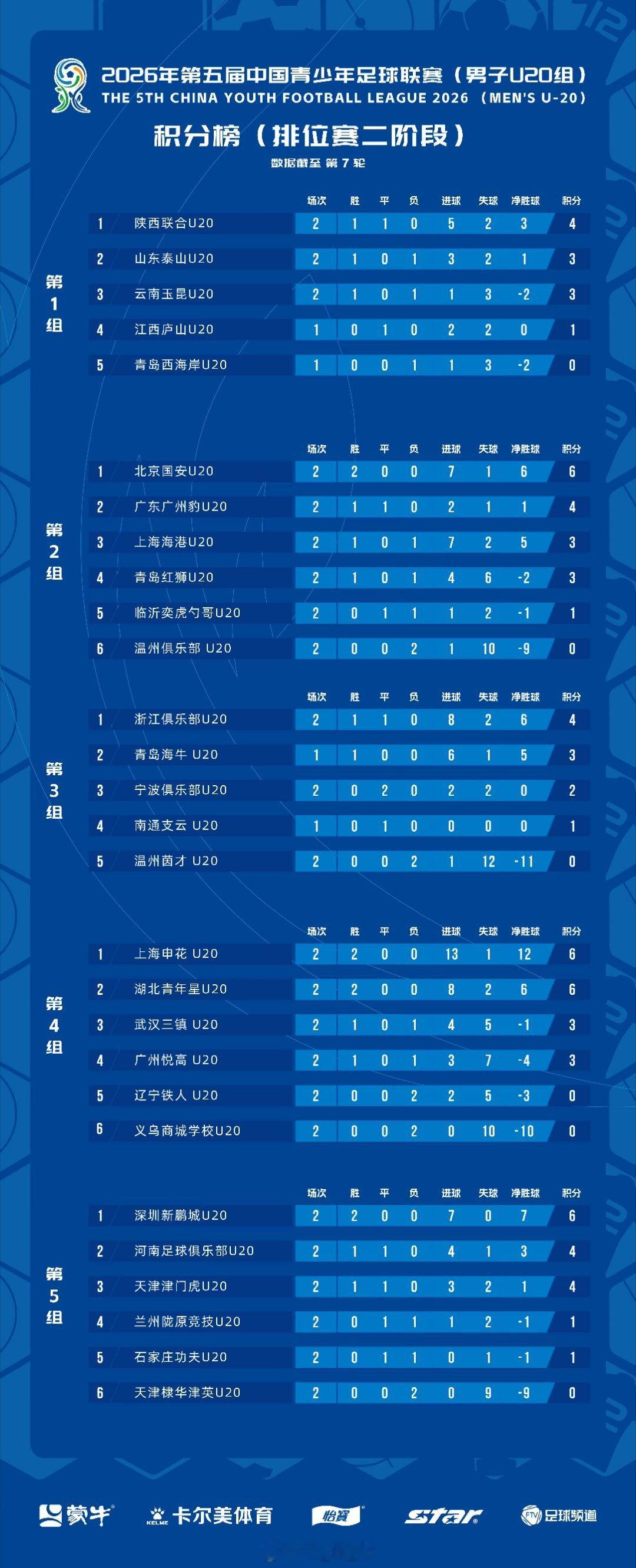 中青赛（男子U20组）第一阶段（排位赛二阶段）第七轮积分榜。 