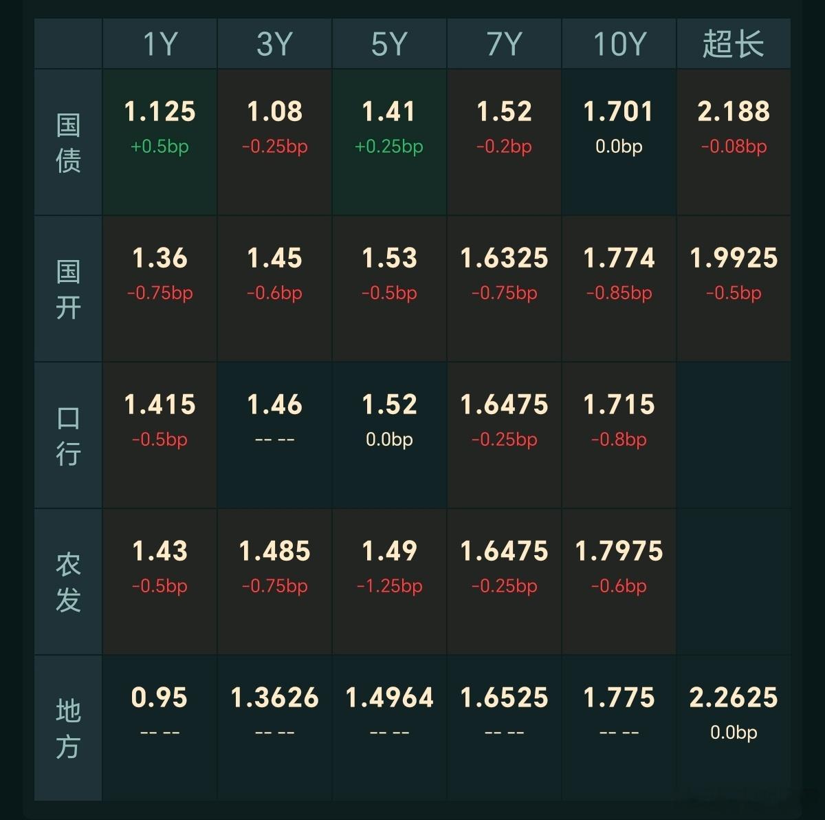 【今日债市】20260806，中证全债指数上涨0.01%，10年国债活跃券收益率
