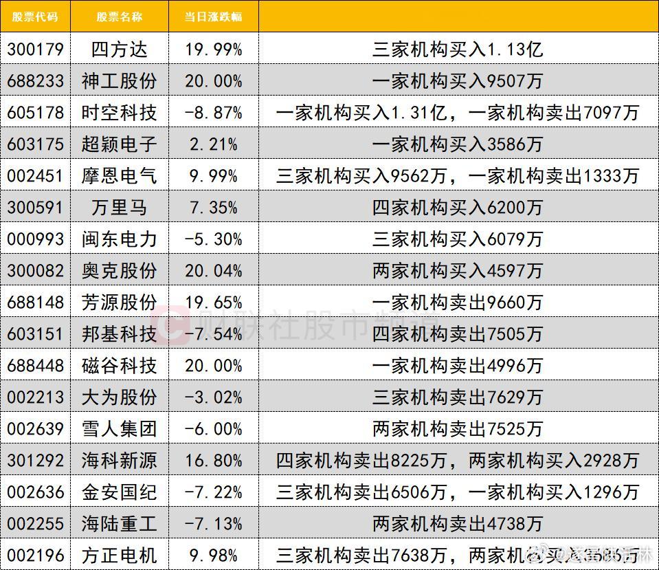 龙虎榜1、机构龙虎榜机构活跃度较高，买入方面，四方达今日20cm涨停，获三家机构