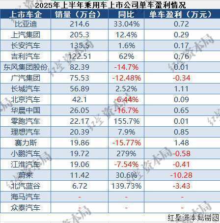 赛力斯单车利润是真赚钱，其次是长城。蔚来亏的离谱啊[允悲] ​​​