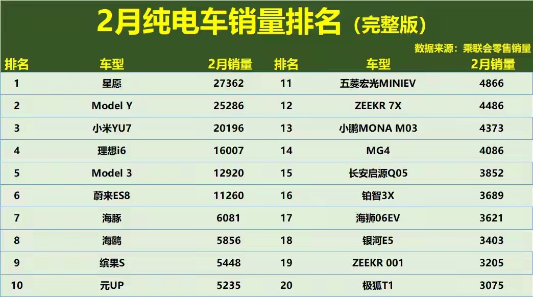 二月纯电销量过万的只有六款 