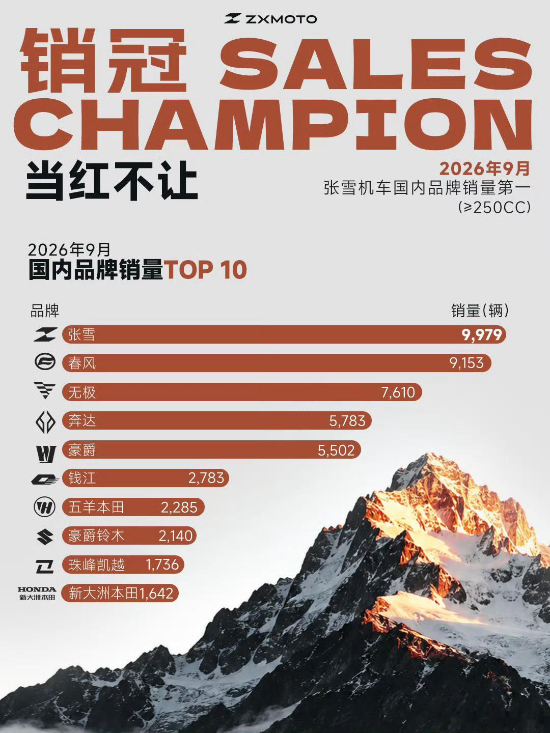 王曼昱夺冠后比出两个1张雪机车今日晒出海报，宣布拿下 9 月中大排量摩托车（≥ 
