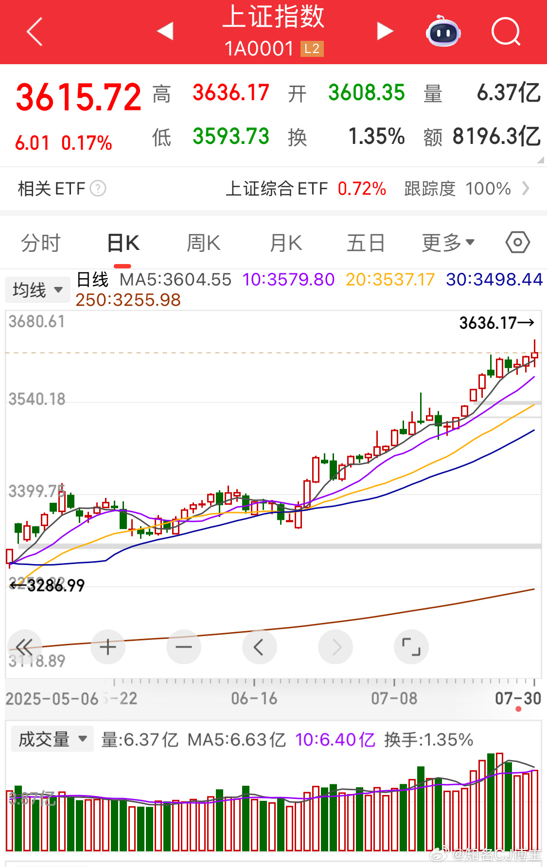 A股一个个韭菜[二哈]大盘比较健康，今天没问题，明天仍然有继续上行的预期！这里大