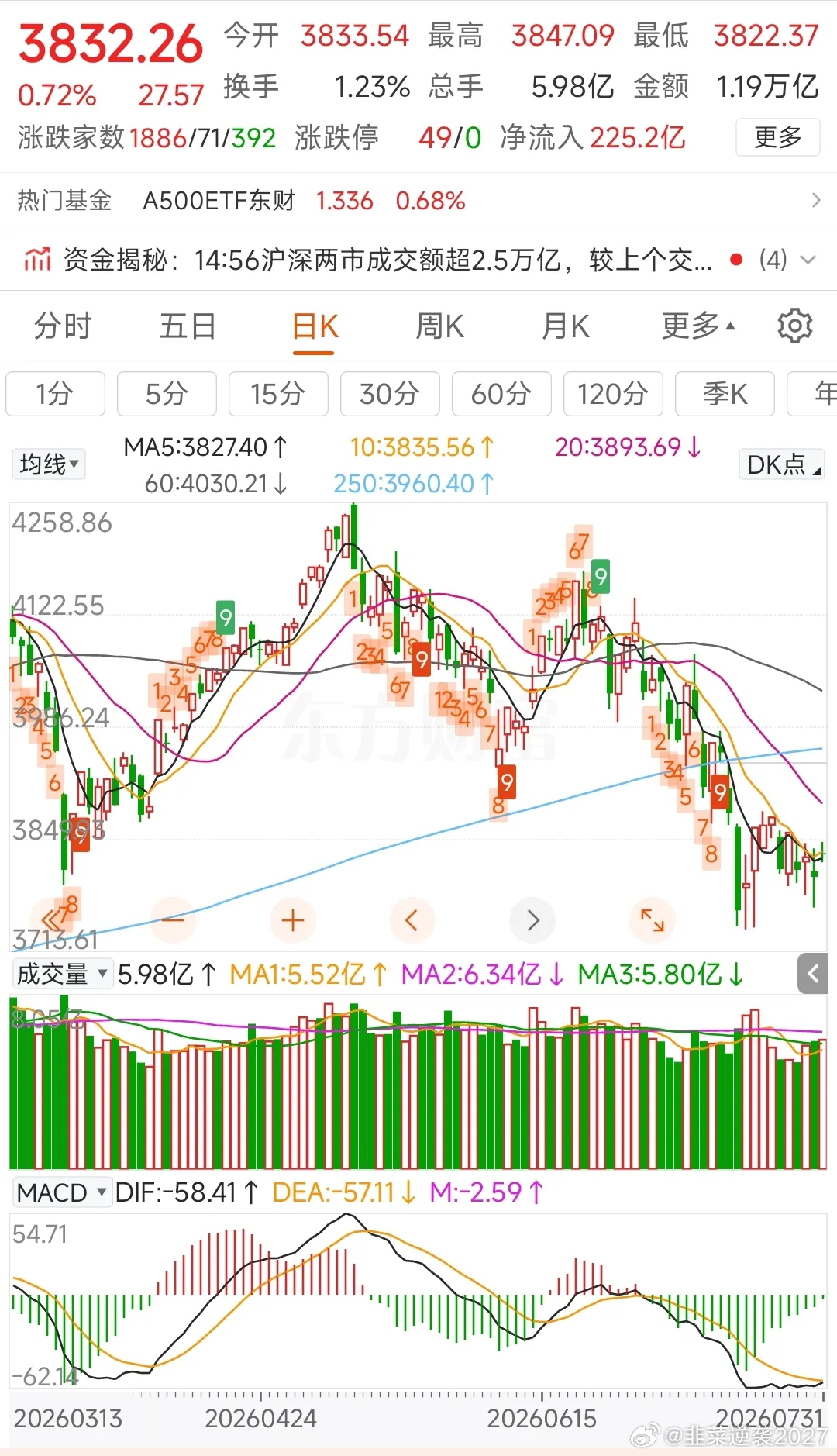 更新数据中信中证500加空3565，净空14260沪深300加空1880，净空1