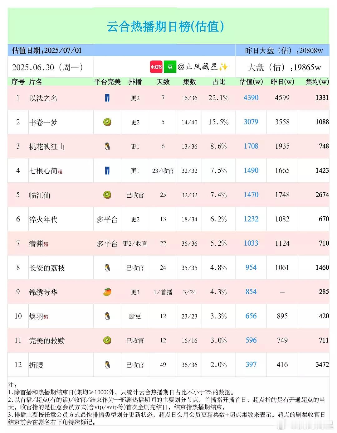 暑假档大盘都没2亿，太冷了… ​​​