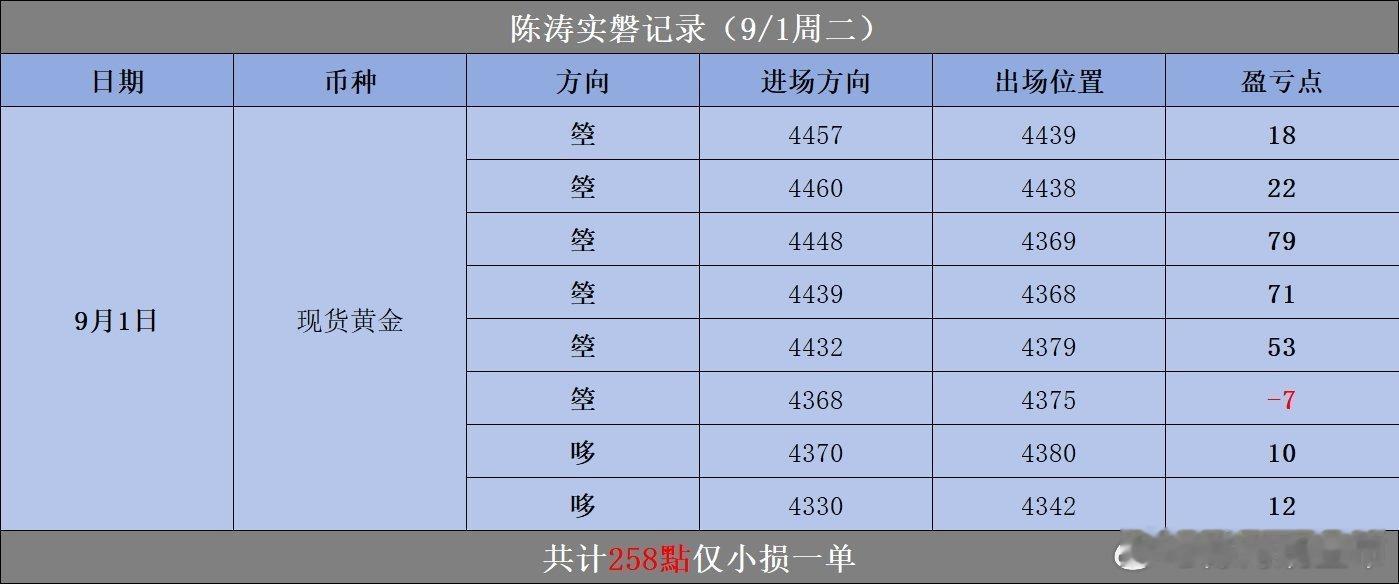 9.1周二实盘记录 周二大周期空头主导，反弹做空为主，顺势抓下行利润，低位小仓位