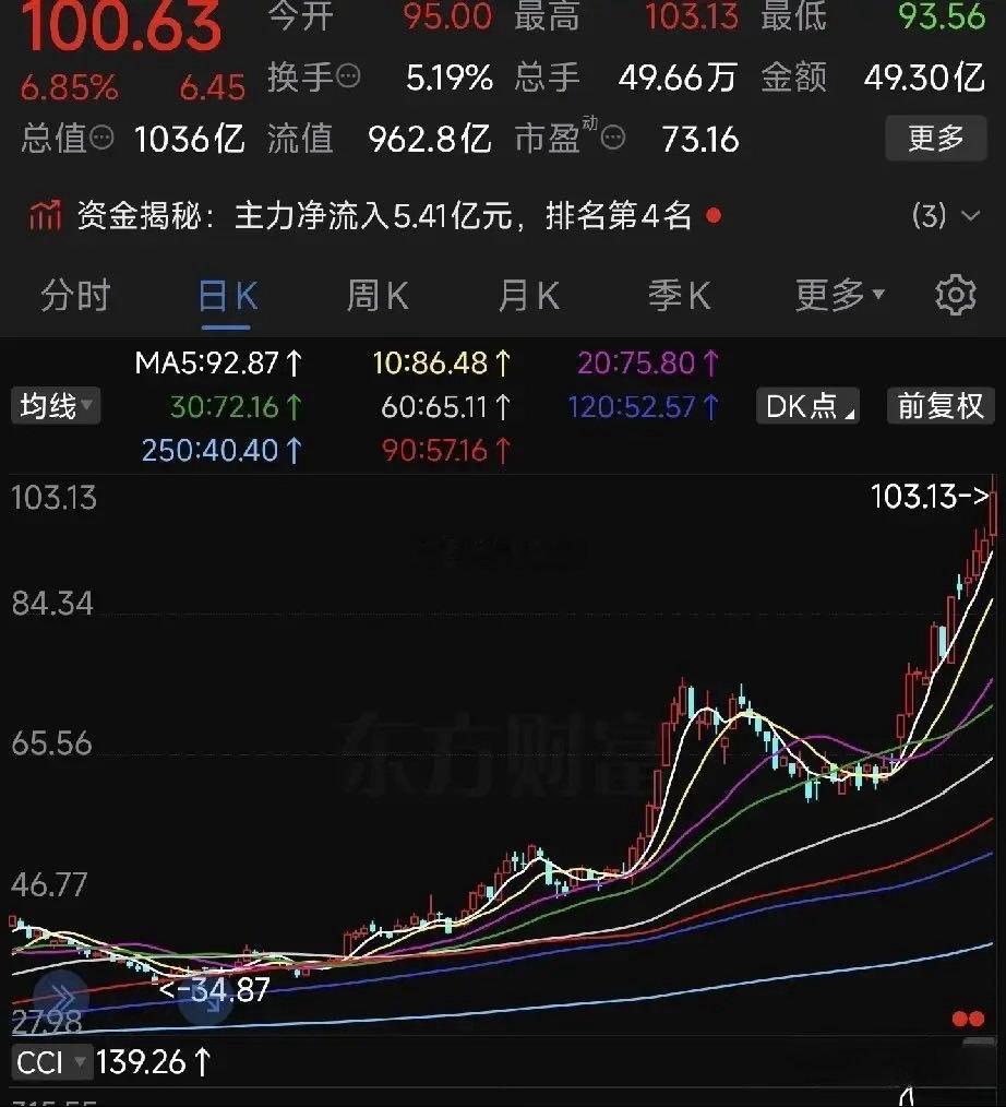 太懂卖飞大牛股的痛！20多重仓大族激光，怕高估值早早割肉，现在直冲100，死守低