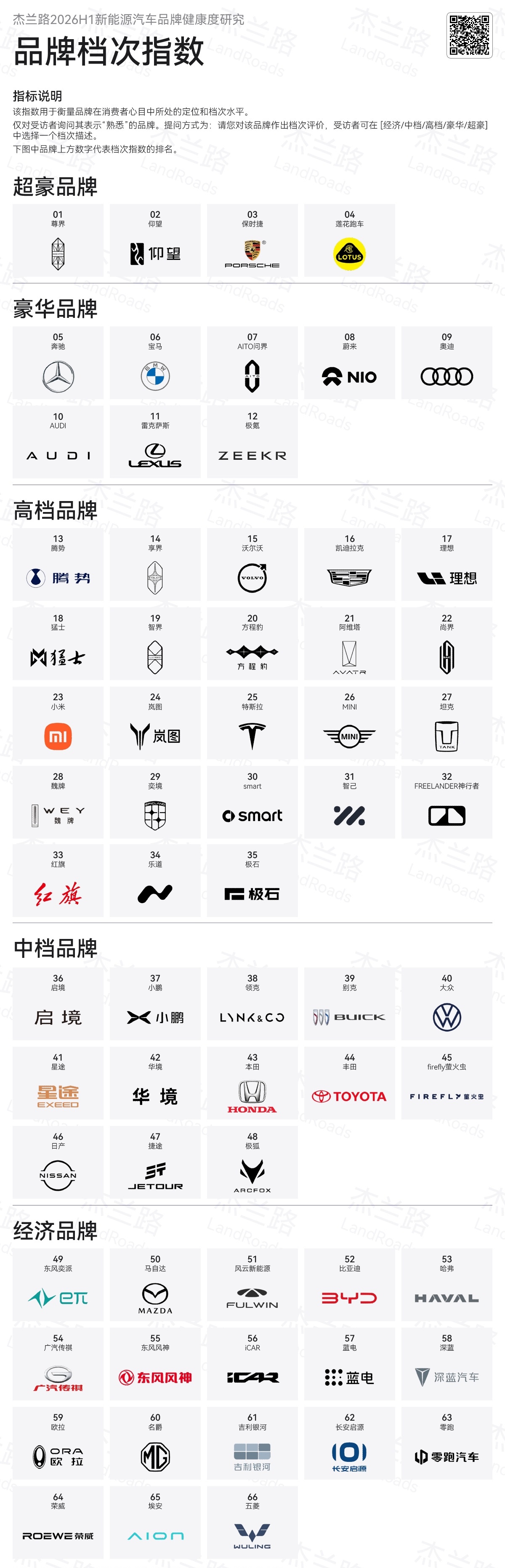 2026上半年档次榜单：国产超豪华品牌第一：尊界国产豪华品牌第一：问界高档品牌：