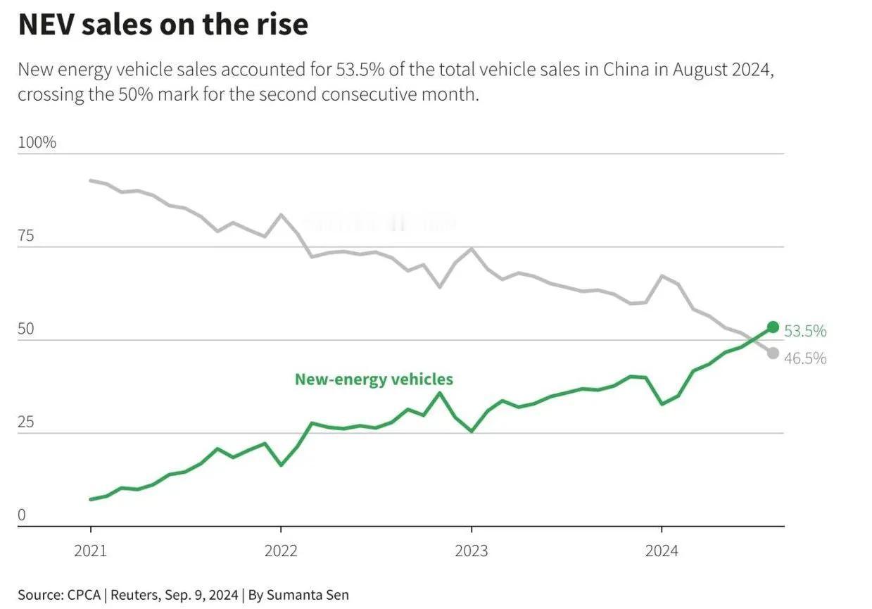 8月中国新能源汽车销量同比猛增43.2%

燃油车的诺基亚时刻已经来临了