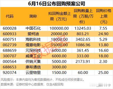 最新公布回购预案公司！