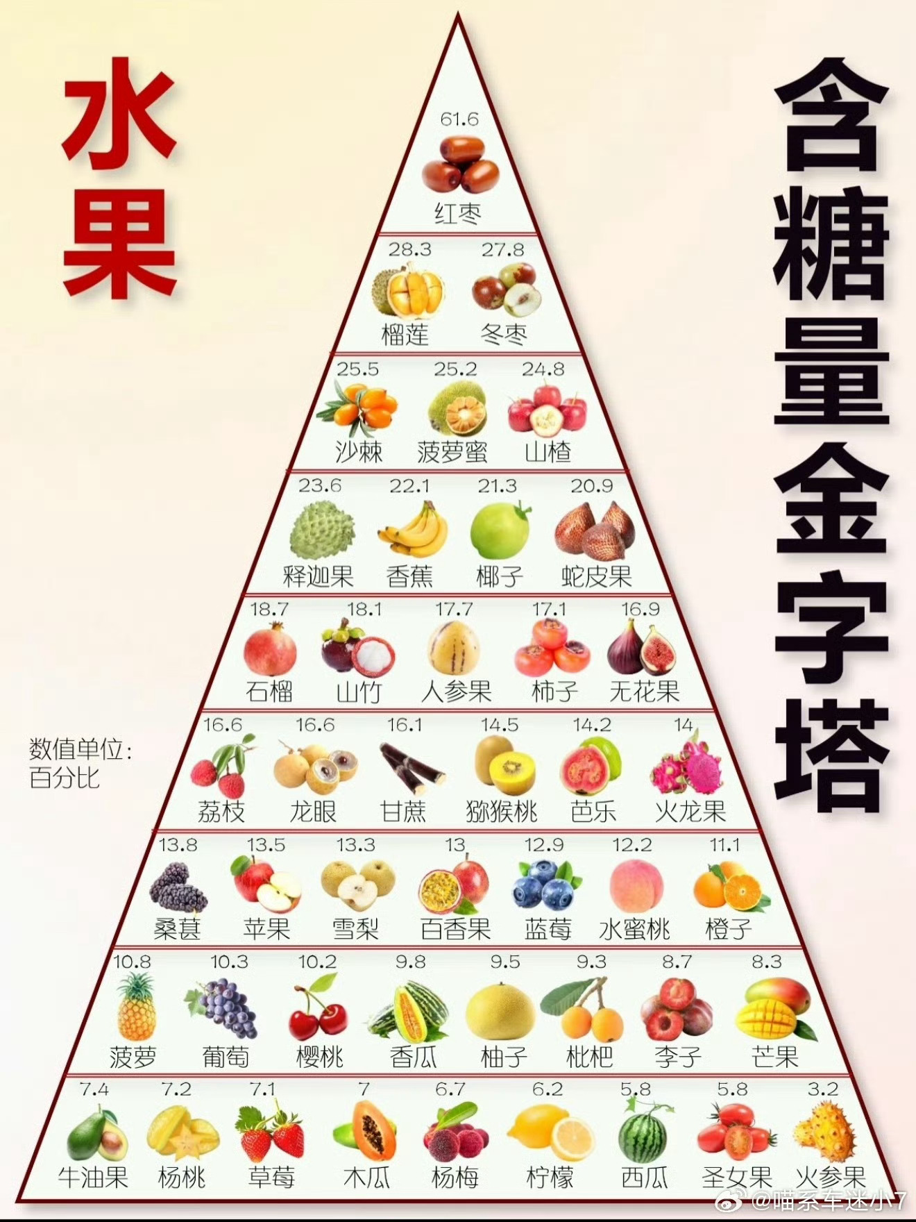 水果含糖量金字塔长知识了，看了这张图发现原来含糖量最高的水果是红枣在塔尖。榴莲、