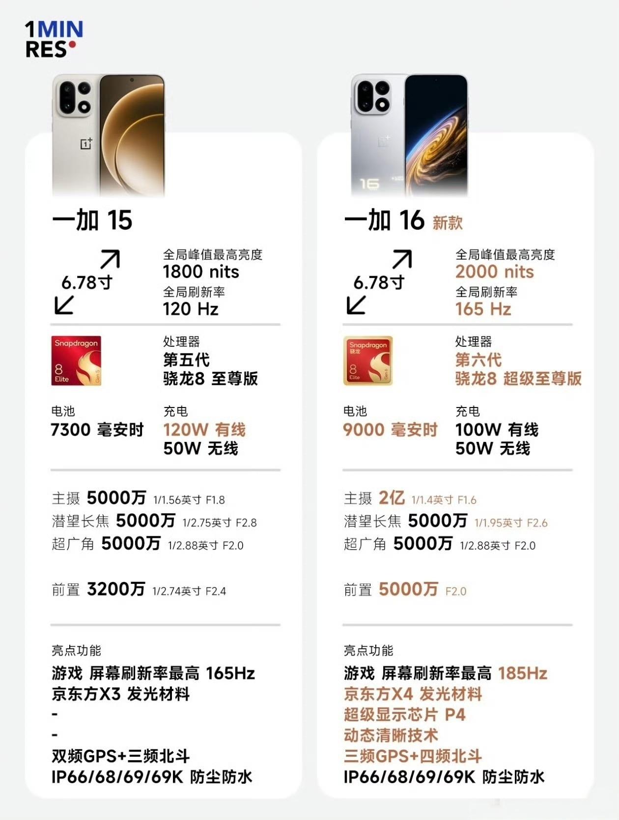一加15 VS 16你选谁？