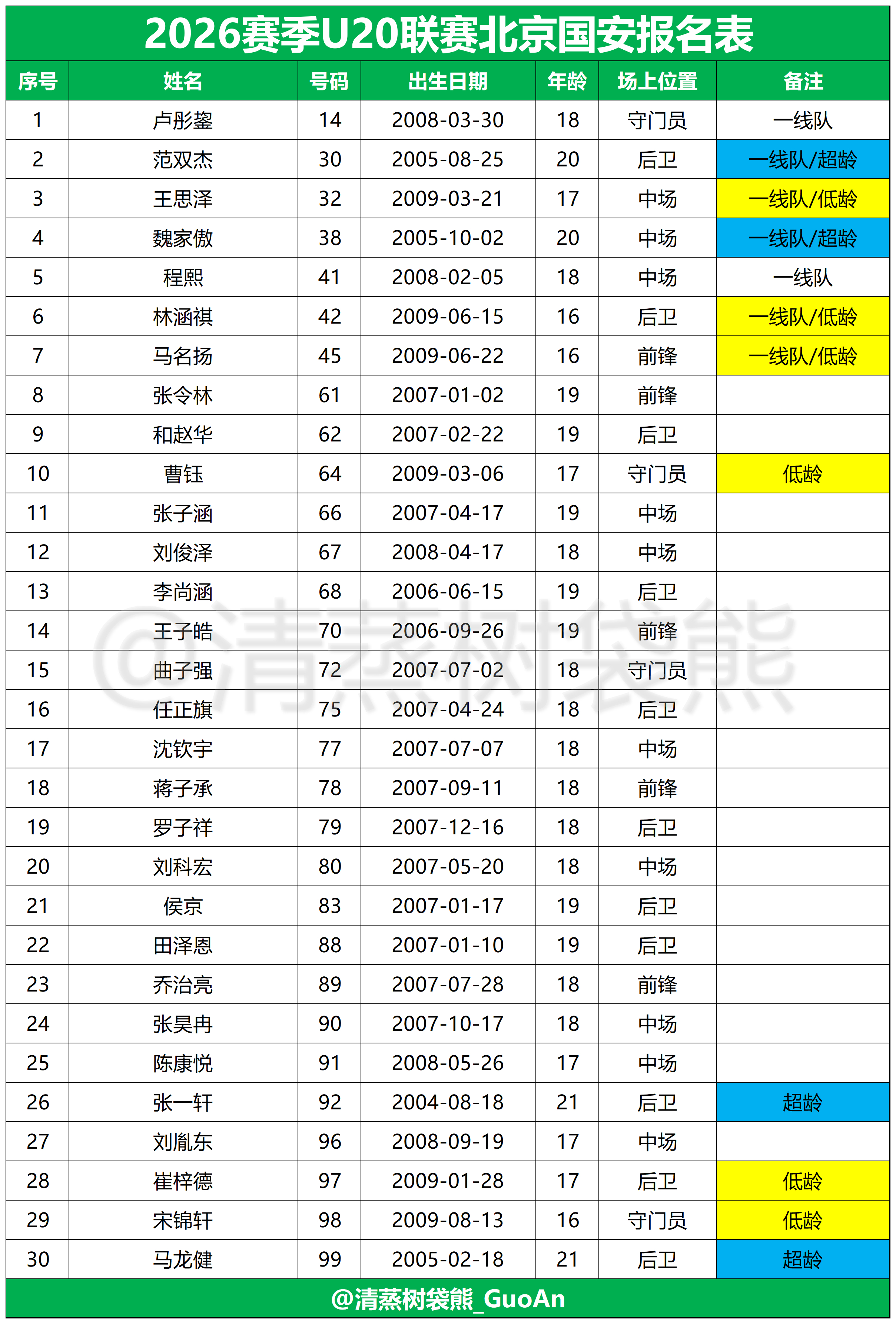 【2026赛季U20联赛北京国安报名表】本年度U20联赛适龄球员为2006-20