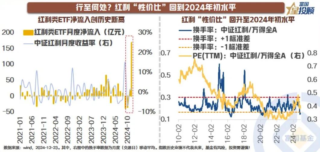 【星图说】低利率时代，红利策略为何值得？（三）

行至何处？红利“性价比”回到2