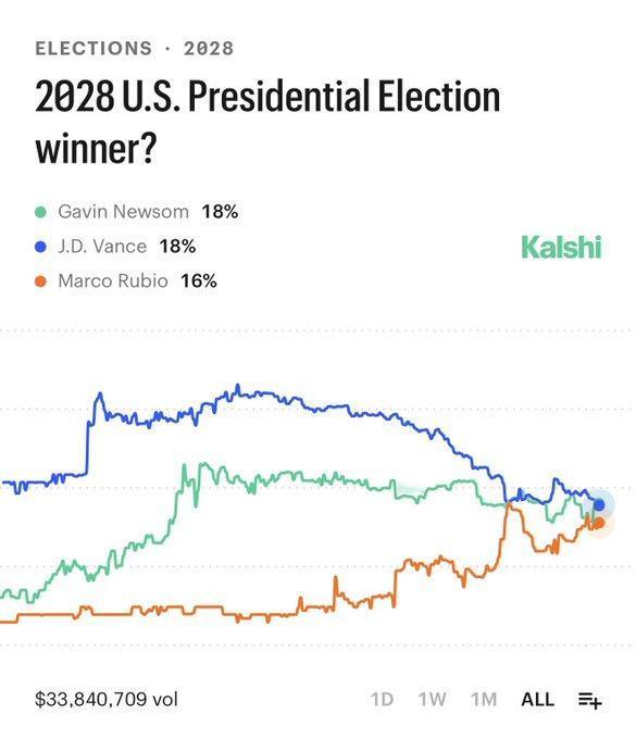 2028年总统大选支持率——纽森与万斯持平
最新消息显示，加文·纽森与J.D. 