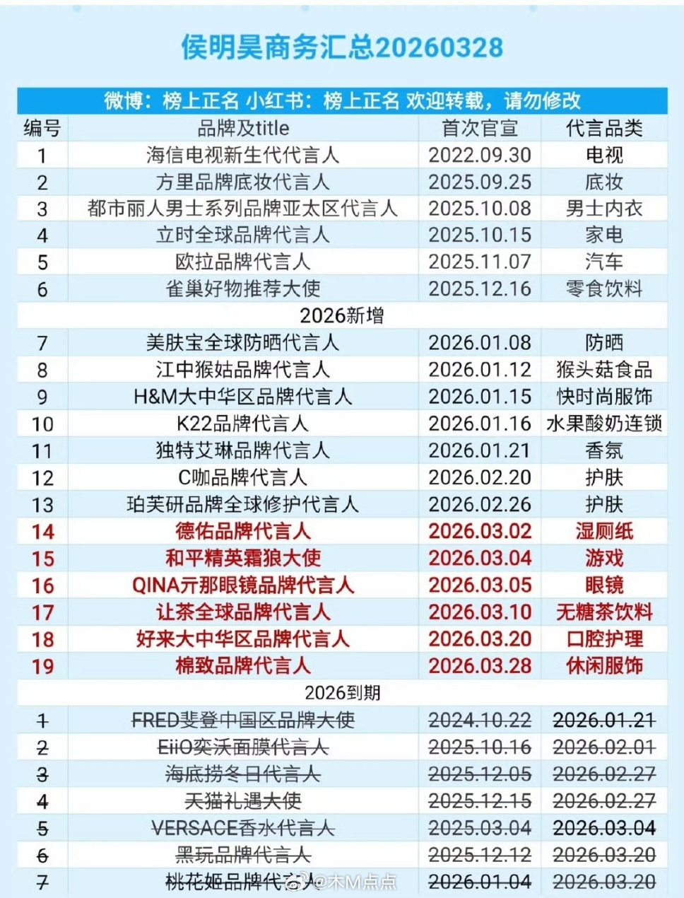 侯明昊最新商务汇总🈶掉了7个都还剩19个……还是得播剧啊！这商务在95生里算什