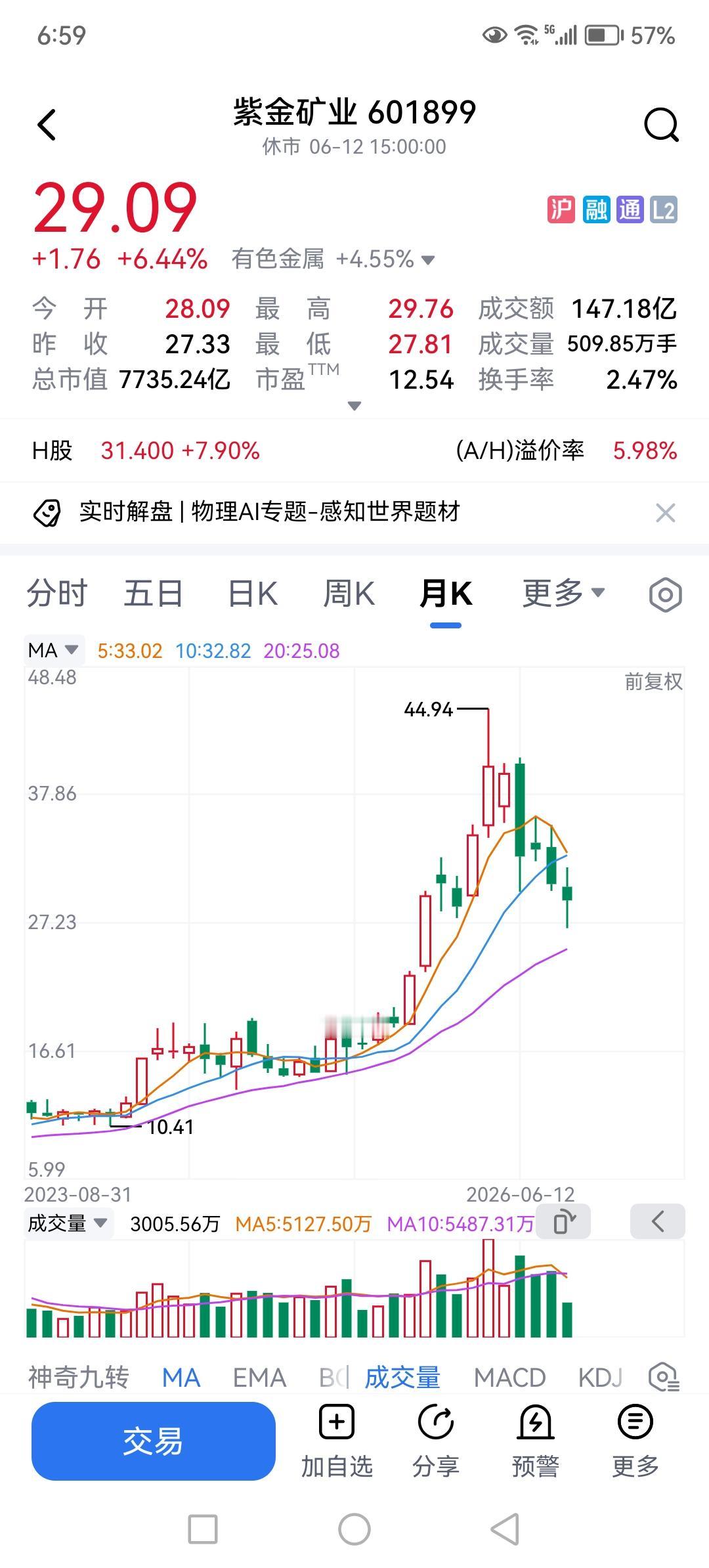 黄金四年，金价从每克300多元涨至年初高点每克1600元，上涨近4倍；紫金矿业乘